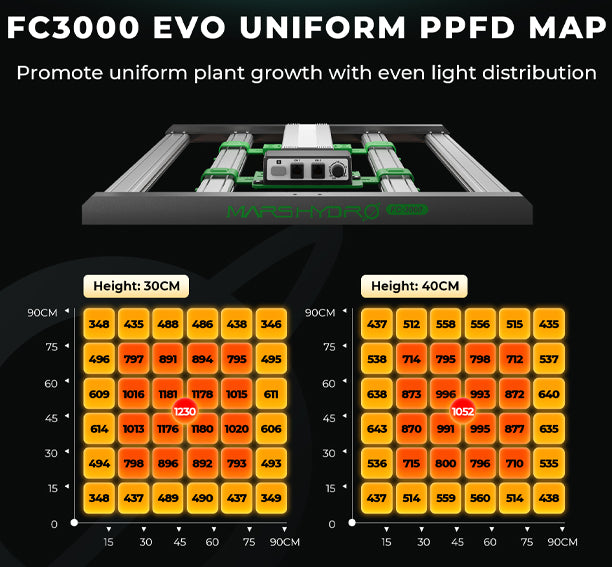 Mars Hydro FC 3000 EVO groeilamp PPFD map 