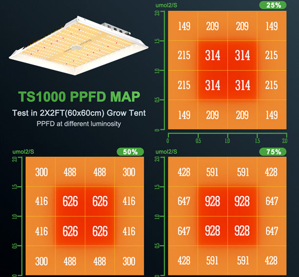 Mars Hydro TS 1000 ppfd map